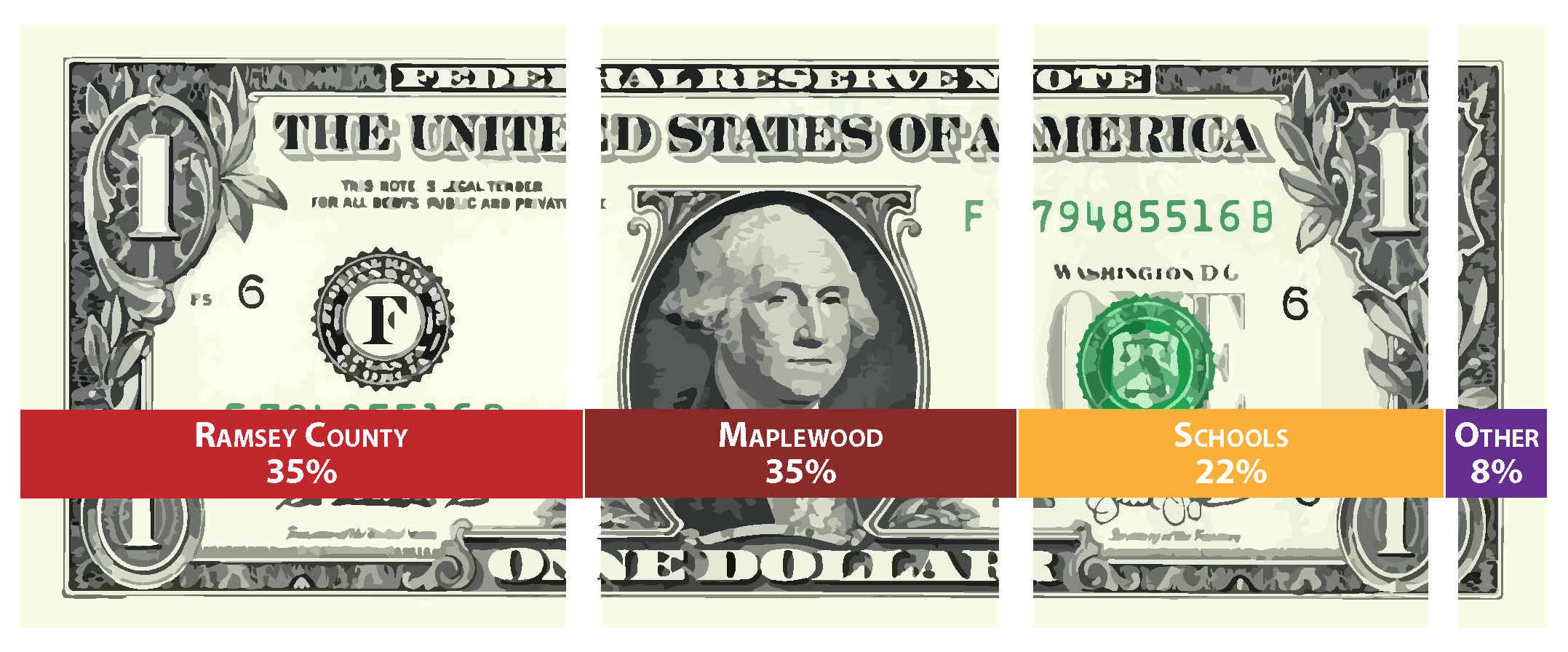 A US dollar bill divided into segments with bars showing budget allocation